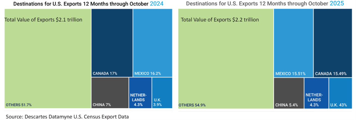 Graphic comparing top countries of origin for U.S. exports in October 2024 vs. 2025.