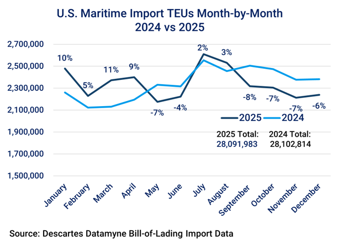 Graphic comparing monthly U.S. maritime import volumes in 2024 and 2025.