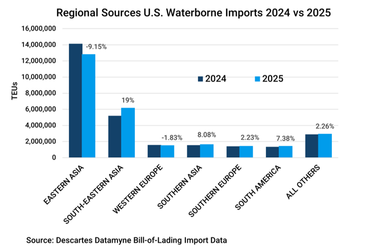 Graphic comparing regional sources for U.S. maritime import market share in 2024 and 2025.