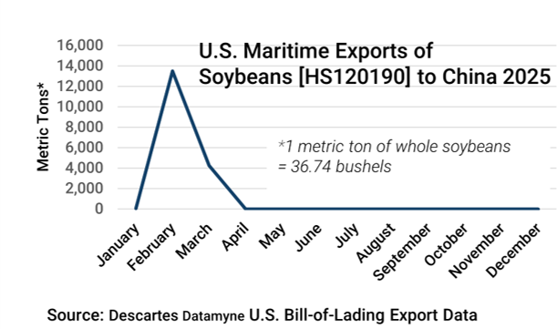 Graphic depicting U.S. maritime exports of soybeans to China in 2025.
