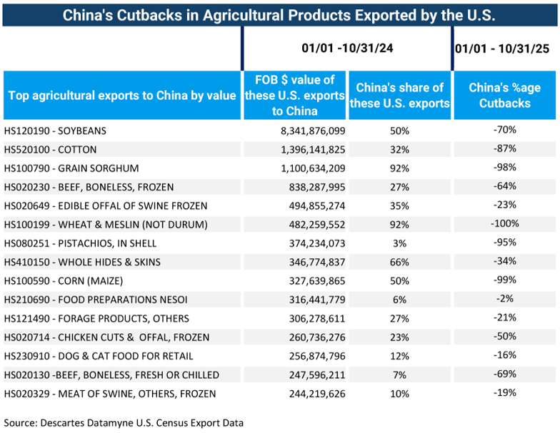 Table comparing China’s cutbacks in agricultural exports from the U.S. in 2024 and 2025. 