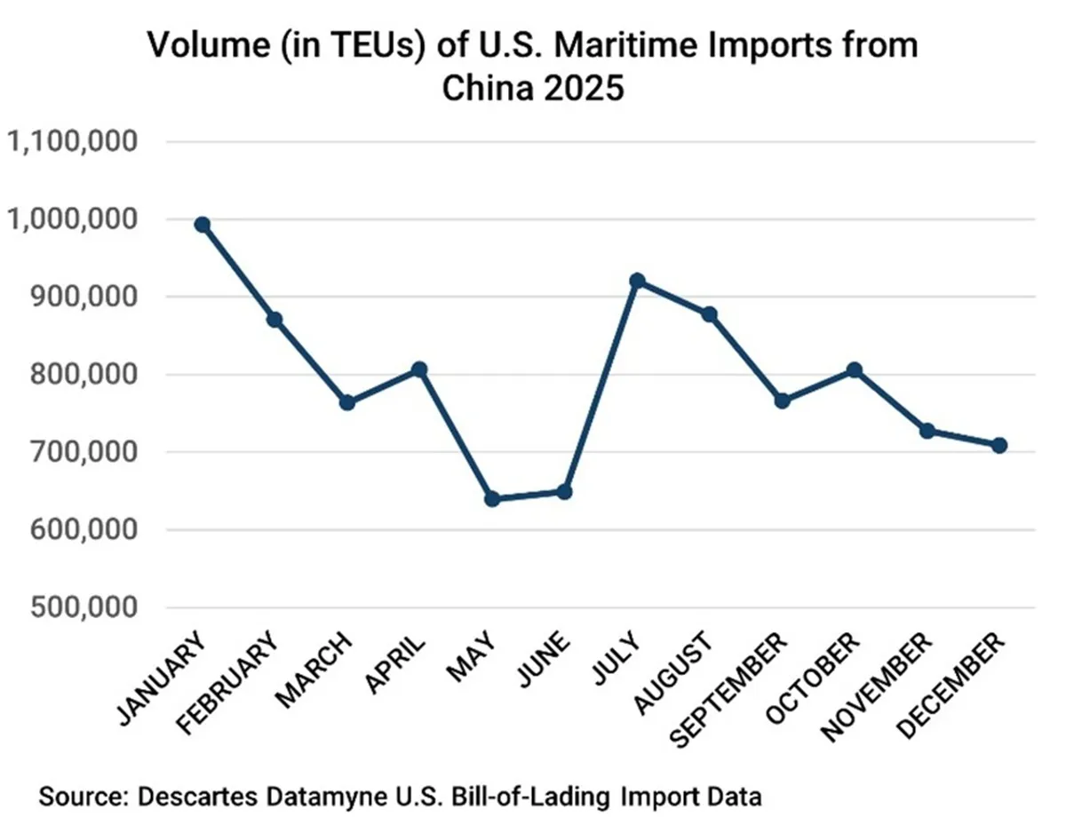 Chart depicting U.S. waterborne imports from China month by month in 2025.