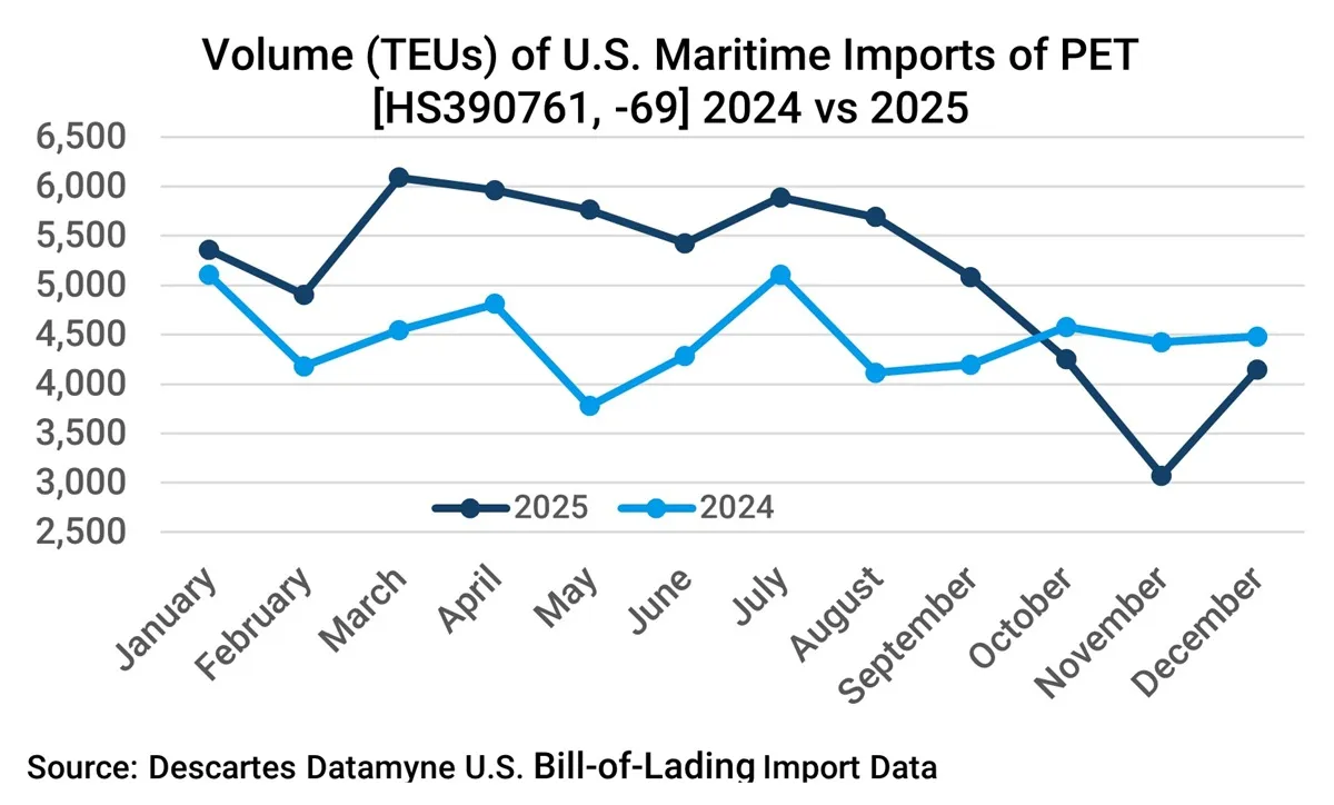 Chart depicting and comparing bill-of-lading data for month-by-month volume for U.S. imports of polyethylene terephthalate in 2024 and 2025.