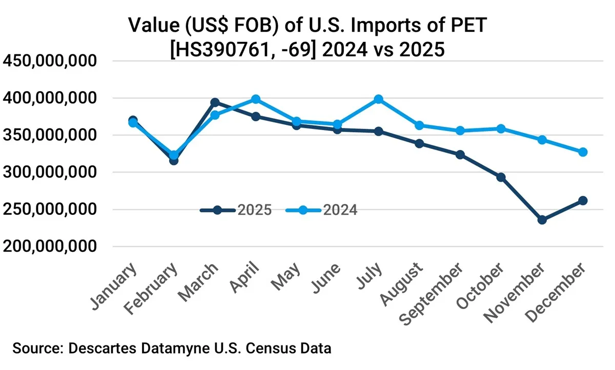 Chart depicting and comparing U.S. Census data for month-by-month US$ value for U.S. imports of polyethylene terephthalate in 2024 and 2025.