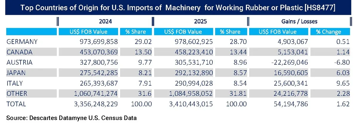 Table comparing 2024 and 2025 U.S. import volumes of the top 5 countries of origin for HS8477 (Machinery for Working Plastic).