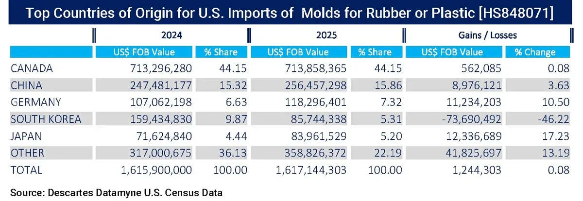 Table comparing 2024 and 2025 U.S. import volumes of the top 5 countries of origin for HS848071 (Molds for Rubber or Plastic).