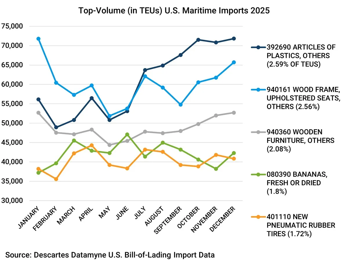 Chart depicting the top 5 U.S. maritime imports by volume in 2025.