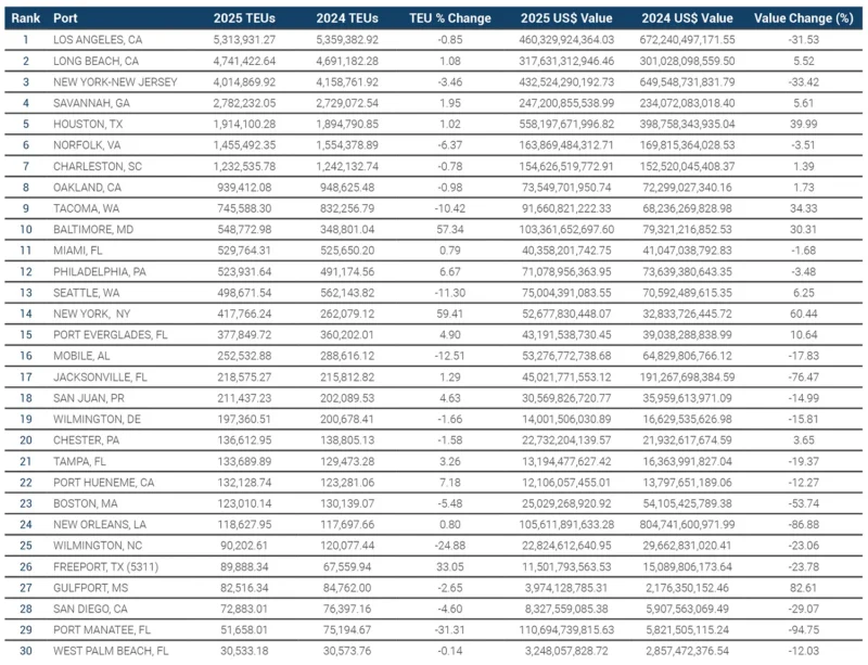 Table depicting the top 30 U.S. ports by TEU volume imports in 2025. 