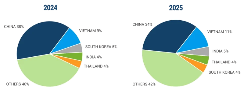 Pie graph depiction of the top countries of origin for U.S. container imports (2025 vs. 2024). 
