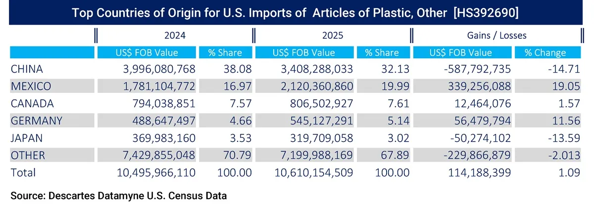 Table comparing 2024 and 2025 import volumes of the top 5 countries of origin for HS392690 (Articles of Plastic, Other).
