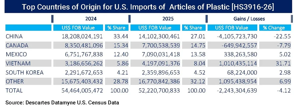 Table comparing 2024 and 2025 import volumes of the top 5 countries of origin for HS392690 through HS3926 (Articles of Plastic).