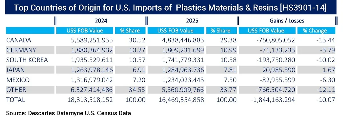 Table comparing 2024 and 2025 import volumes of the top 5 countries of origin for HS3901 through HS3914 (Plastics Materials & Resins).