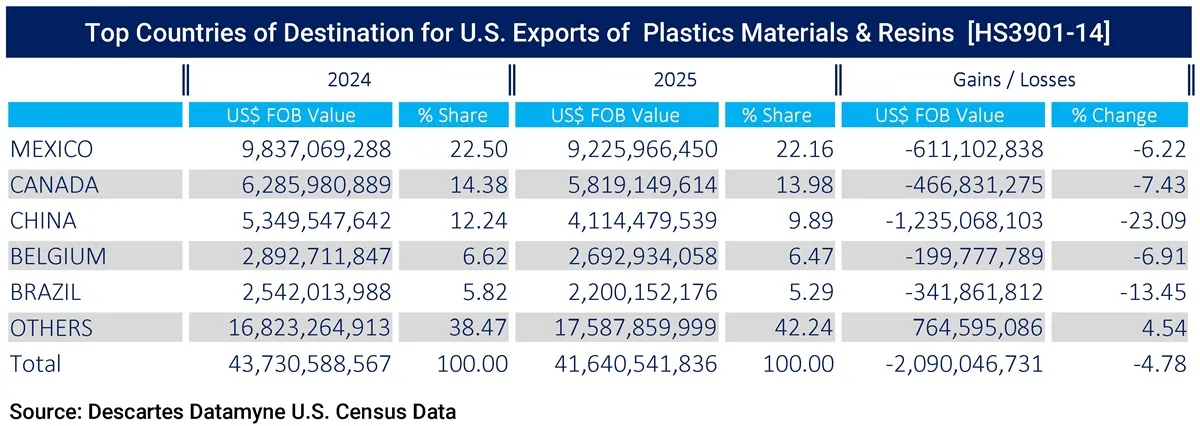 Table comparing 2024 and 2025 export volumes of the top 5 destination countries for HS3901 through HS3914 (Plastics Materials & Resins).