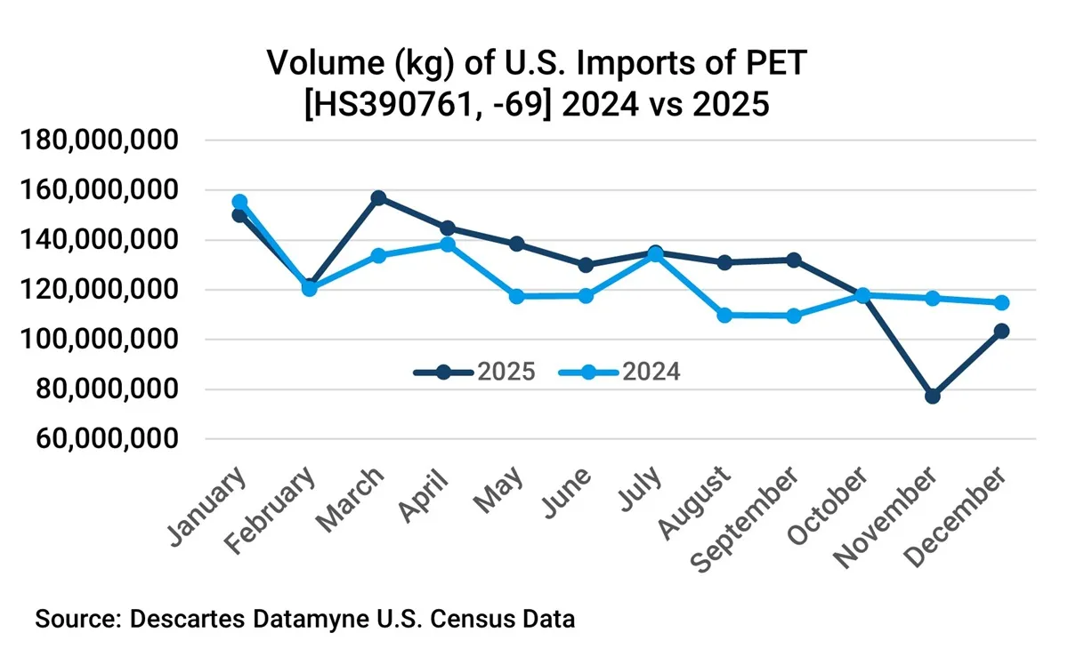 Chart depicting and comparing U.S. Census data for month-by-month volume for U.S. imports of polyethylene terephthalate in 2024 and 2025.