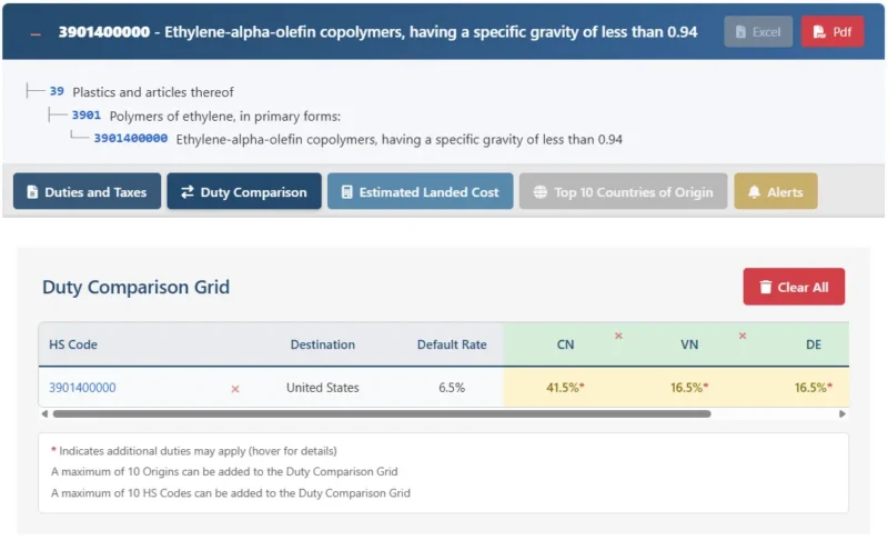 Duty rate comparison by country in Descartes Datamyne Tariff Insights.