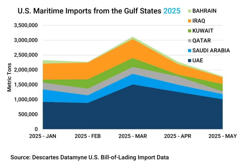 Graph depicting U.S. waterborne imports from the Gulf States affected by the Hormuz shutdown in 2025.