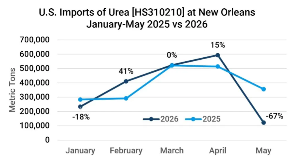 Graph depicting U.S. maritime imports of Urea arriving at New Orleans from January through May in 2025 compared to the same period in 2026.