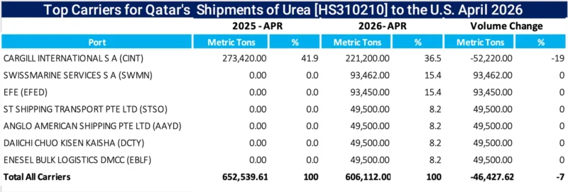 Table depicting top-volume carriers of U.S. imports of Urea from Qatar in April 2026.