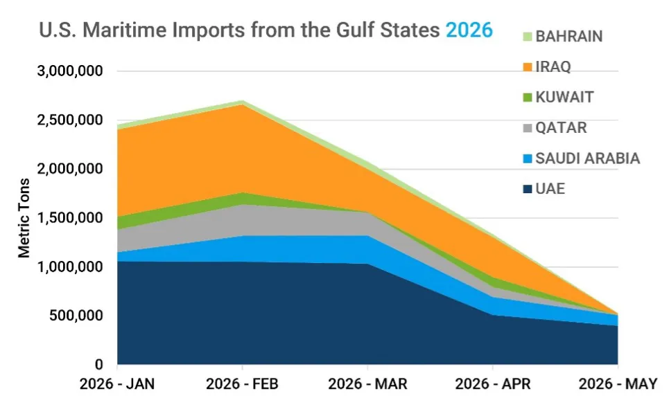 Graph depicting U.S. waterborne imports from the Gulf States from January 2026 through May 2026.
