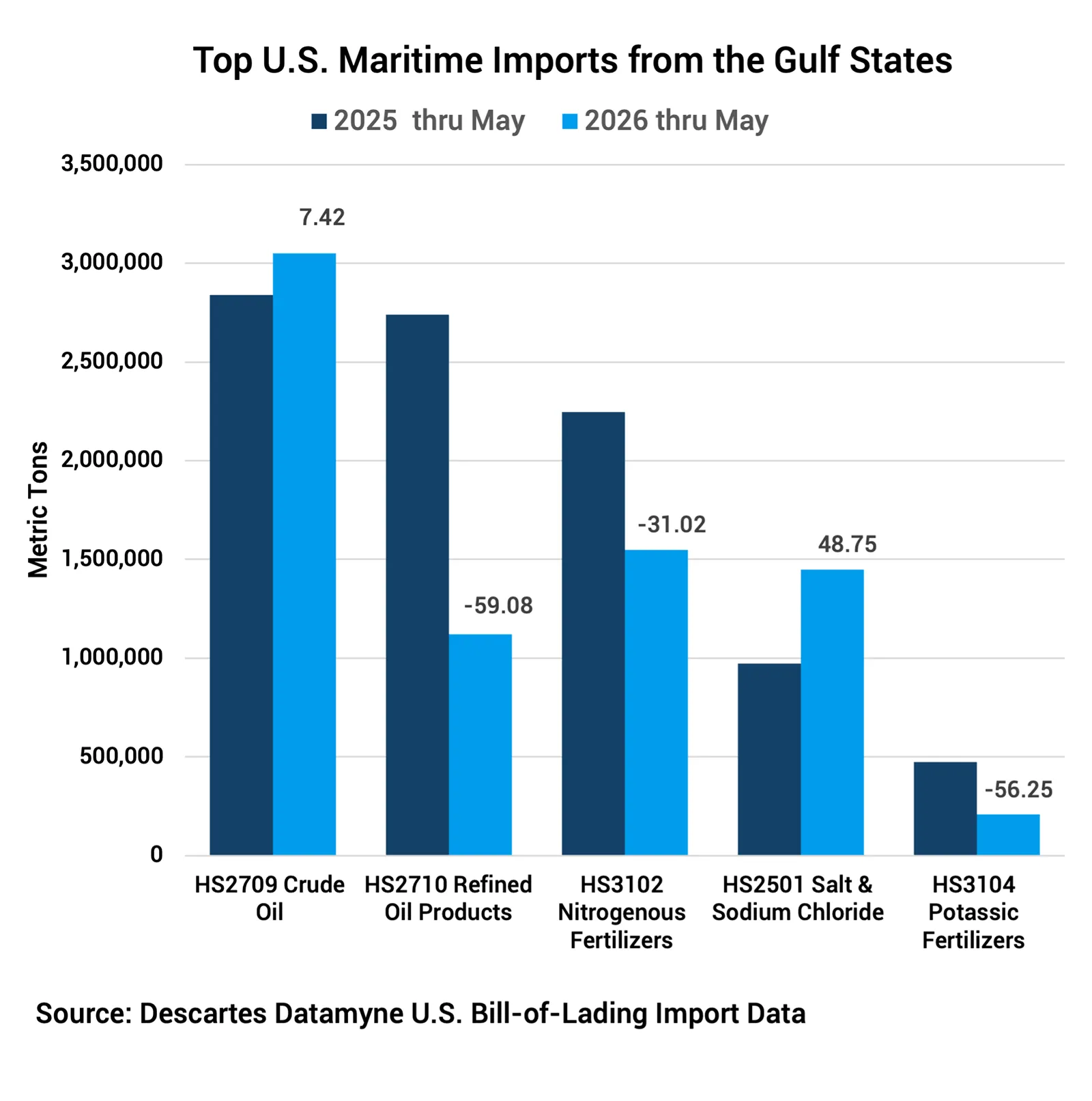 Graph depicting top-volume U.S. waterborne imports before and after Hormuz shutdown.