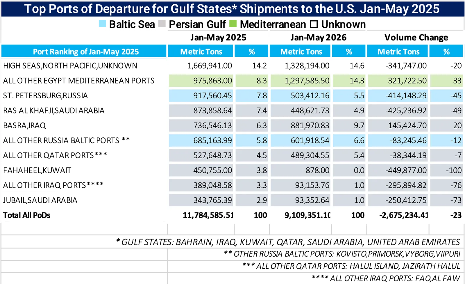 Table depicting 2025’s top-volume ports of departure for U.S. imports from the Gulf States from January through May 2025.