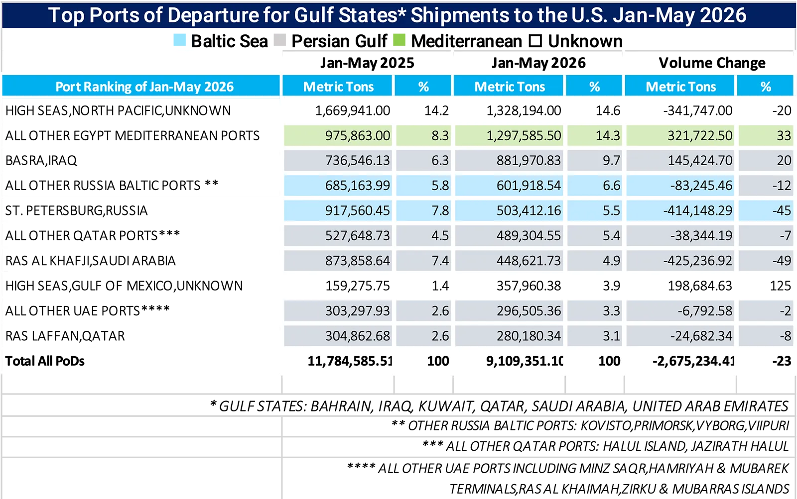 Table depicting 2026’s top-volume ports of departure for U.S. imports from the Gulf States from January through May 2026.