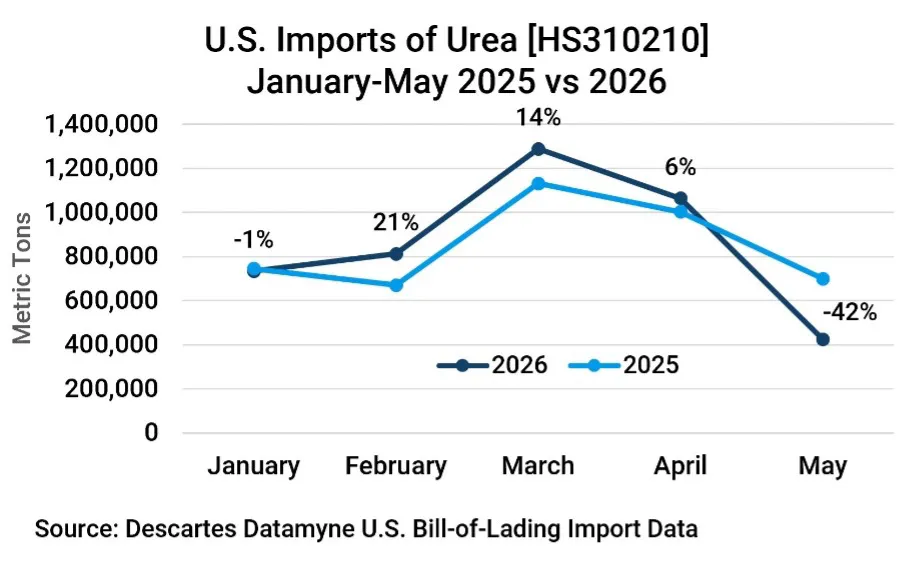 Graph depicting U.S. maritime imports of Urea from January through May in 2025 compared to the same period in 2026.