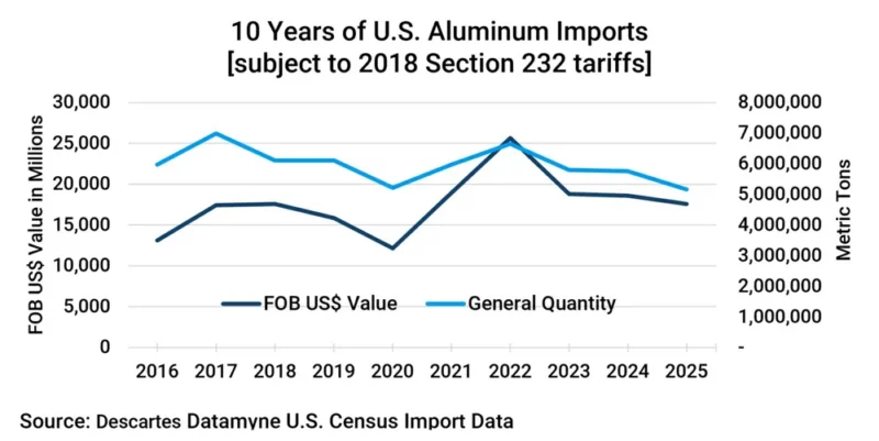 Graph depicting U.S. aluminum imports by value ($) and volume (Metric Tons) from 2016 through 2025.