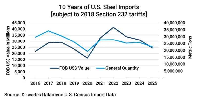 Graph depicting U.S. steel imports by value ($) and volume (Metric Tons) from 2016 through 2025.