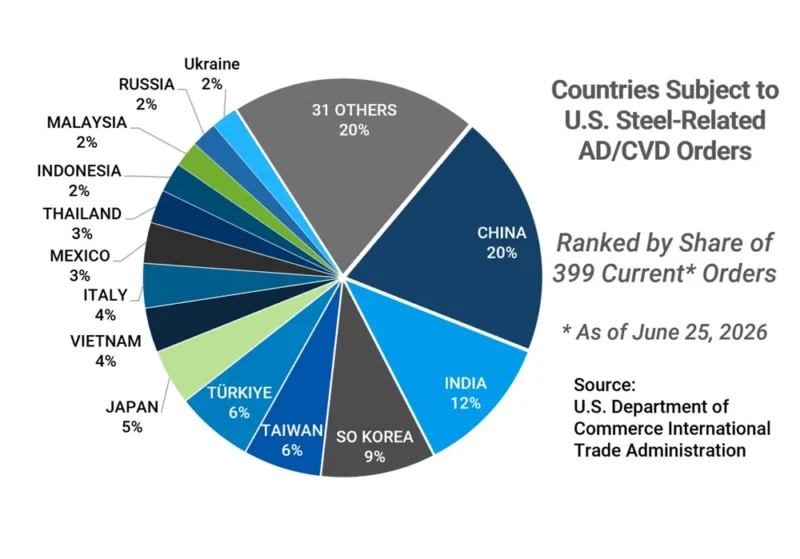 Graph depicting countries currently subject to U.S. AD/CVD orders on steel.