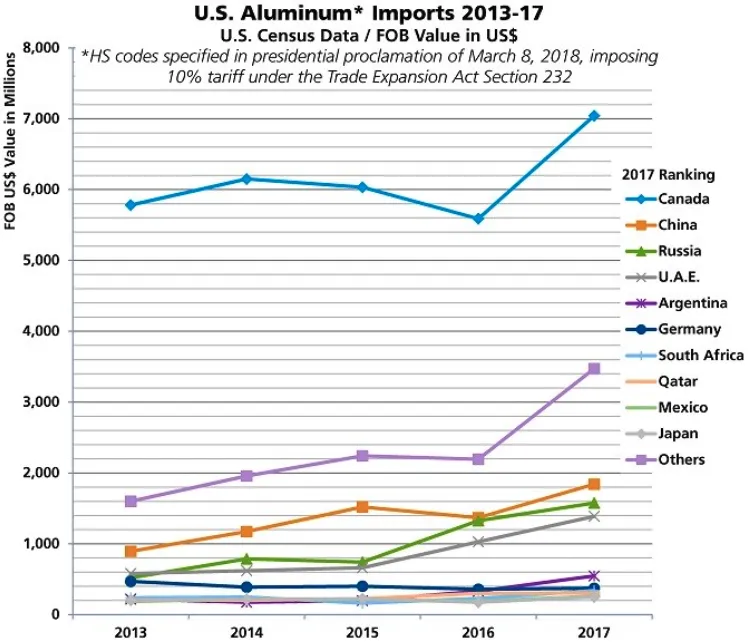 Graph depicting U.S. aluminum imports by countries from 2013 through 2017.
