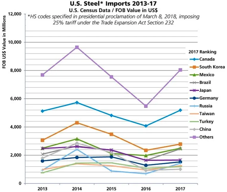 Graph depicting U.S. steel imports by countries from 2013 through 2017.