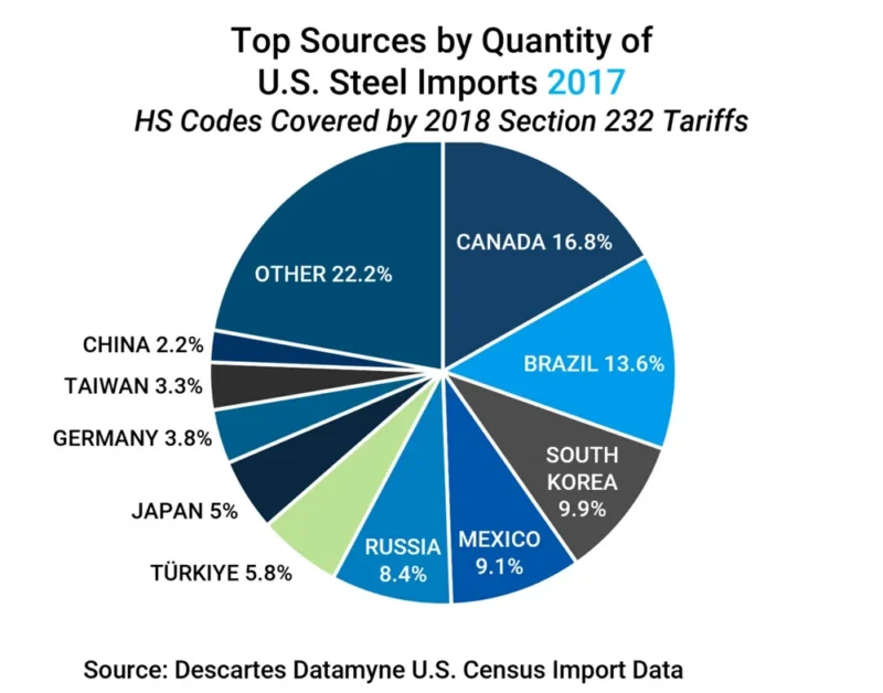 Graph depicting countries currently subject to U.S. AD/CVD orders.