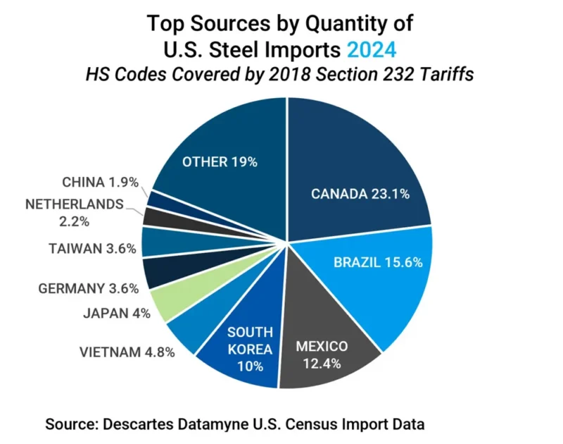 Graph depicting top countries of origin by share of U.S. aluminum imports in 2024.