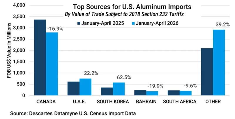 Alt: Graph depicting top countries of origin for U.S. aluminum imports subject to 2018 Section 232 tariffs January-April 2025 vs 2026.