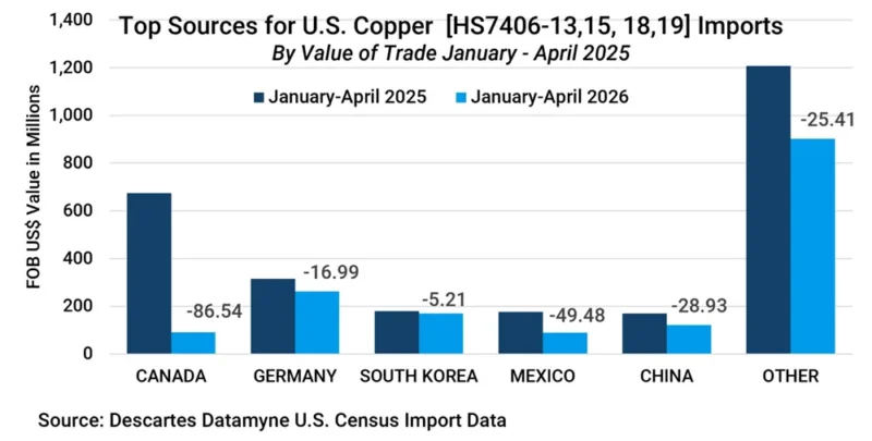 Graph depicting top countries of origin for U.S. copper imports subject to 2025 Section 232 tariffs January-April 2025 vs 2026.