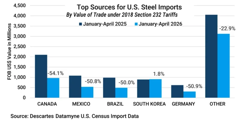 Alt: Graph depicting top countries of origin for U.S. steel imports subject to 2018 Section 232 tariffs January-April 2025 vs 2026.