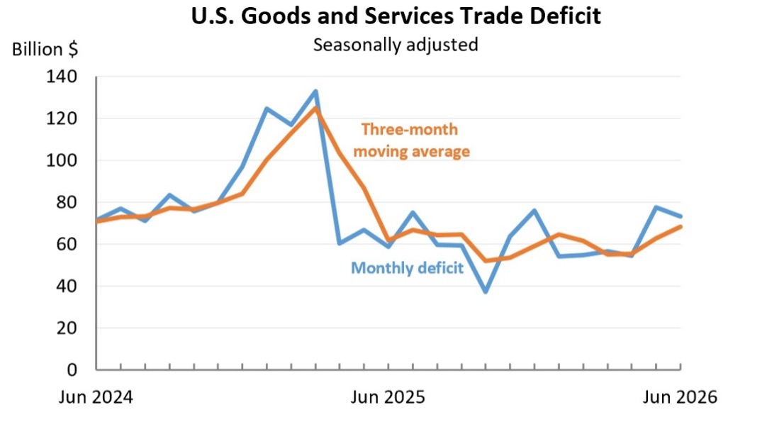 Graph depicting the U.S. Goods and Services Trade Deficit from June 2024 to June 2026.