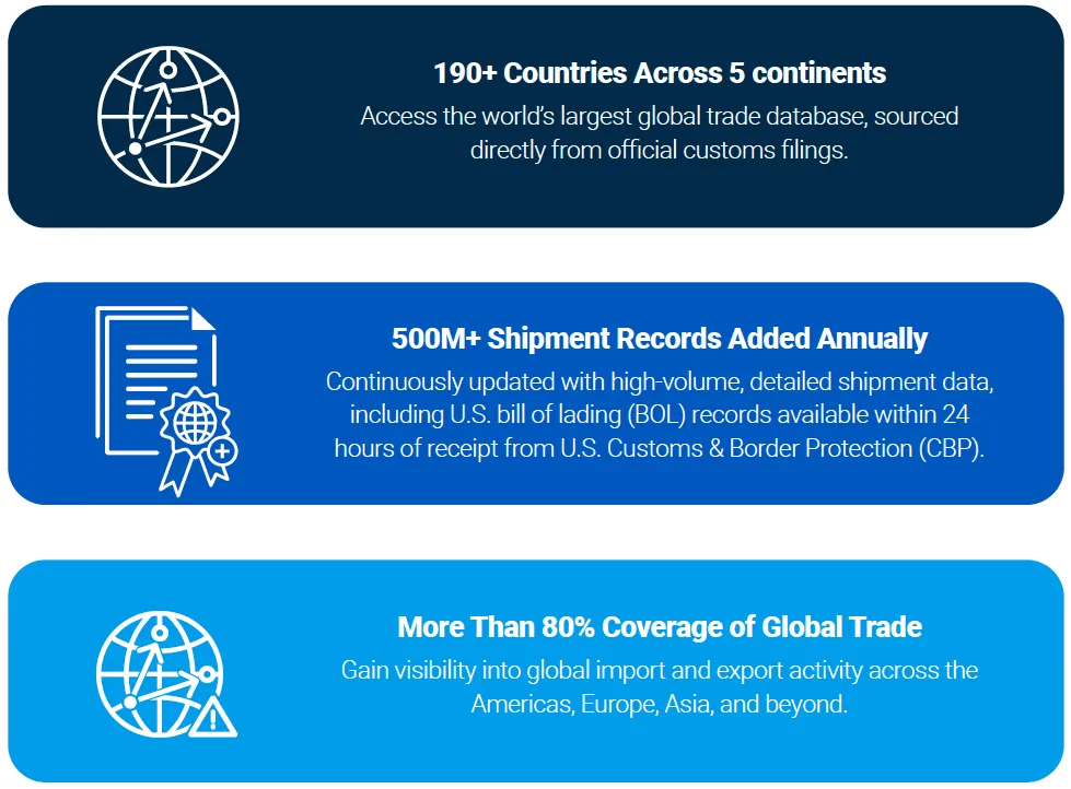 Descartes Datamyne global trade data coverage across 190+ countries, with 500M+ shipment records added annually and more than 80% of global trade covered.